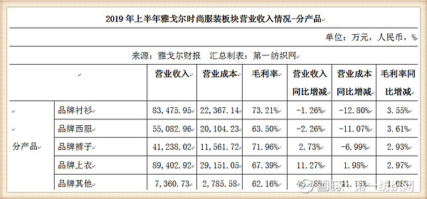 雅戈尔:2025年半年度净利润约17.15亿元