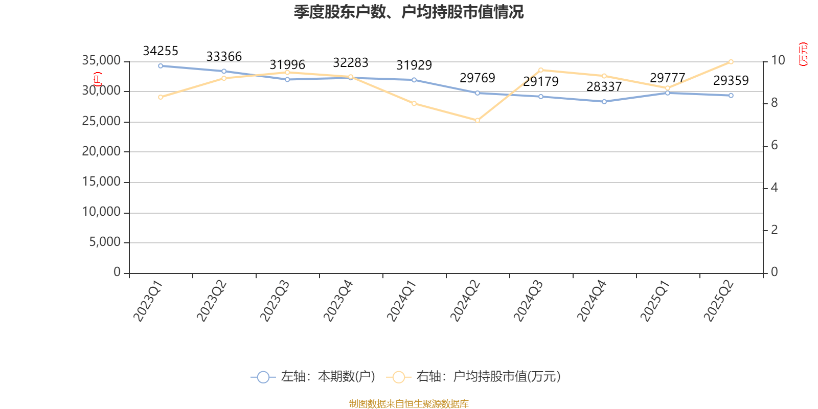 陇神戎发最新股东户数环比下降7.22%