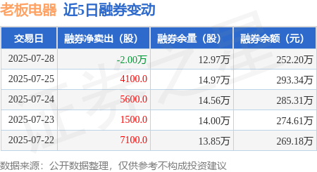 老板电器遭遇增长危机,中报营利双降,渠道端发展受挫,多品牌战略成效不彰
