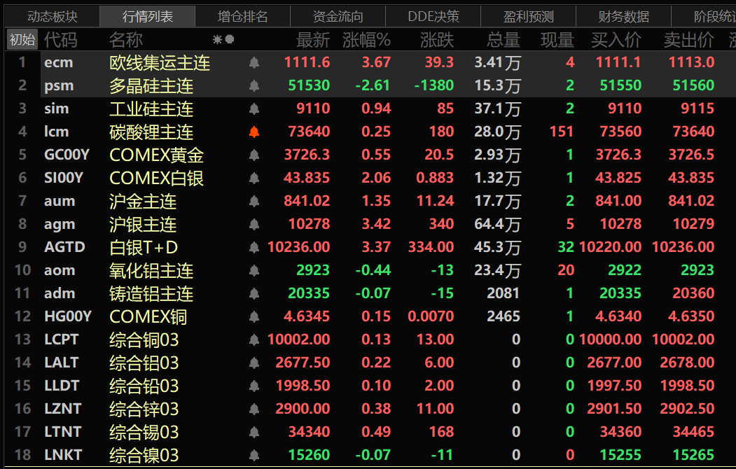 国债期货收盘涨跌互现 30年期主力合约涨0.03%