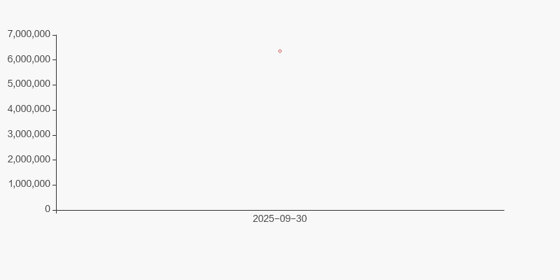 万安科技：截止2025年10月31日股东户数为45635