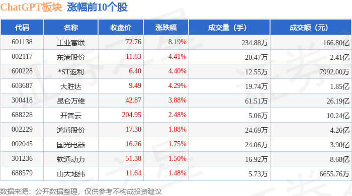 10股获融资净买入额超2亿元 工业富联居首
