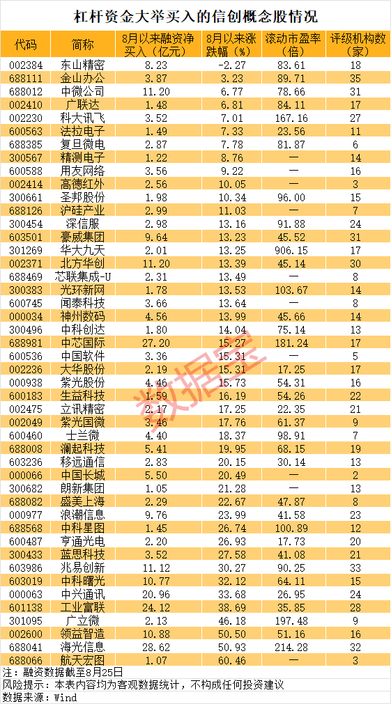 10股获融资净买入额超2亿元 工业富联居首