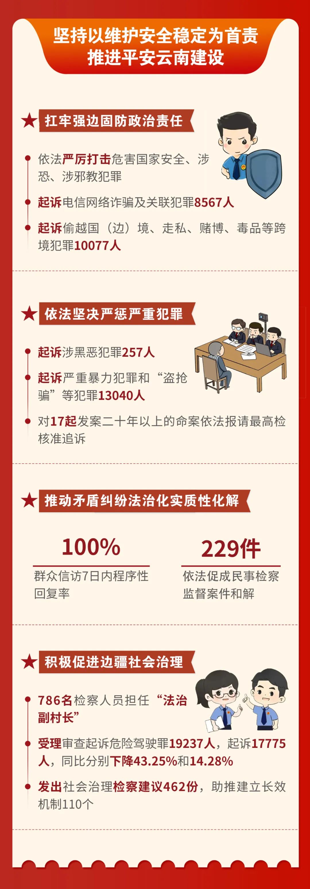 最高检：2025年1月至9月全国检察机关批准逮捕危害食品安全犯罪1025件1693人