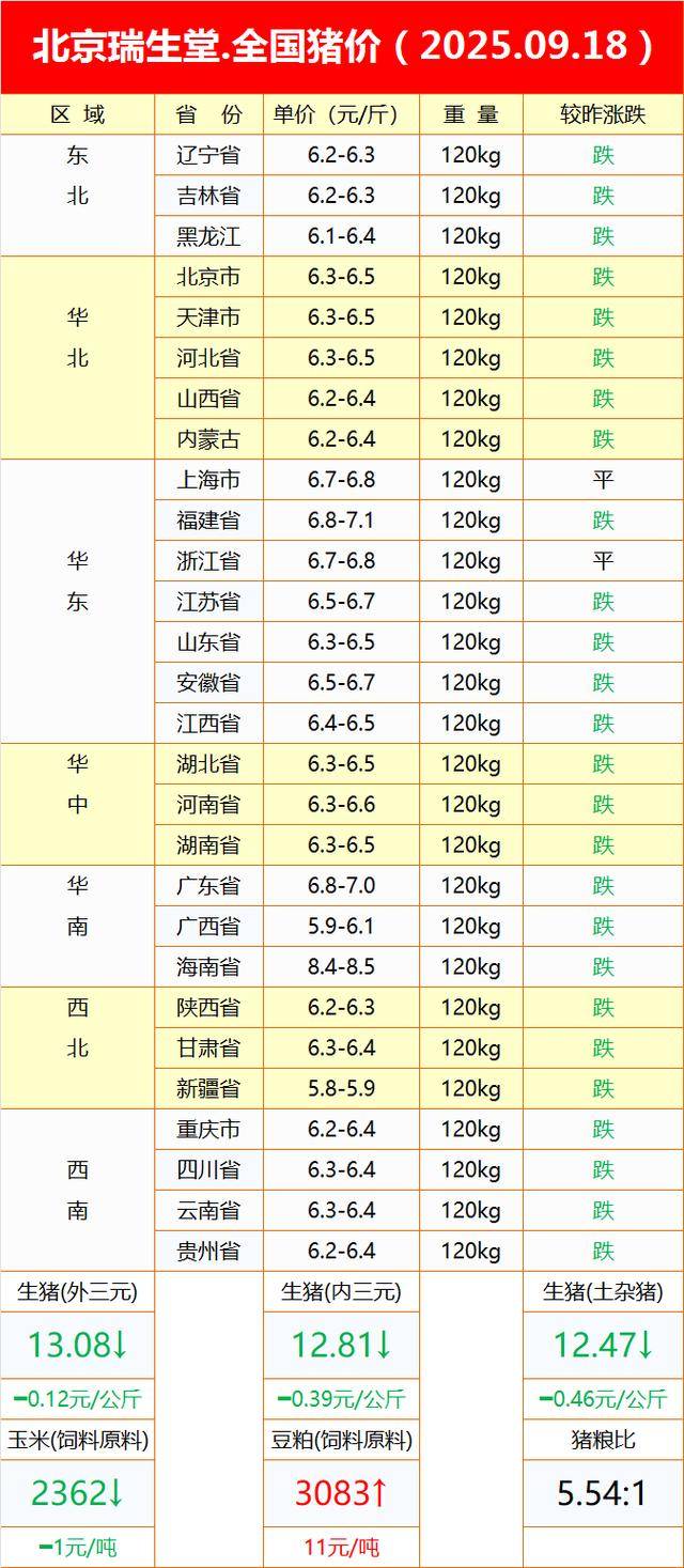 农业农村部:全国农产品批发市场猪肉平均价格为18.19元/公斤 比昨天上升0.9%