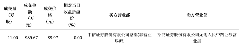 铂力特大宗交易成交6.93万股 成交额500.35万元