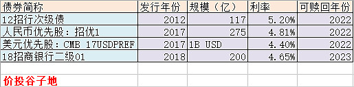 银行永续债补位 优先股“性价比”低遭集中赎回