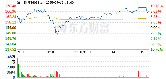 淳中科技录得7天3板