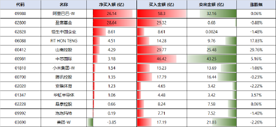 南向资金今日净买入54.80亿港元,连续12日净买入