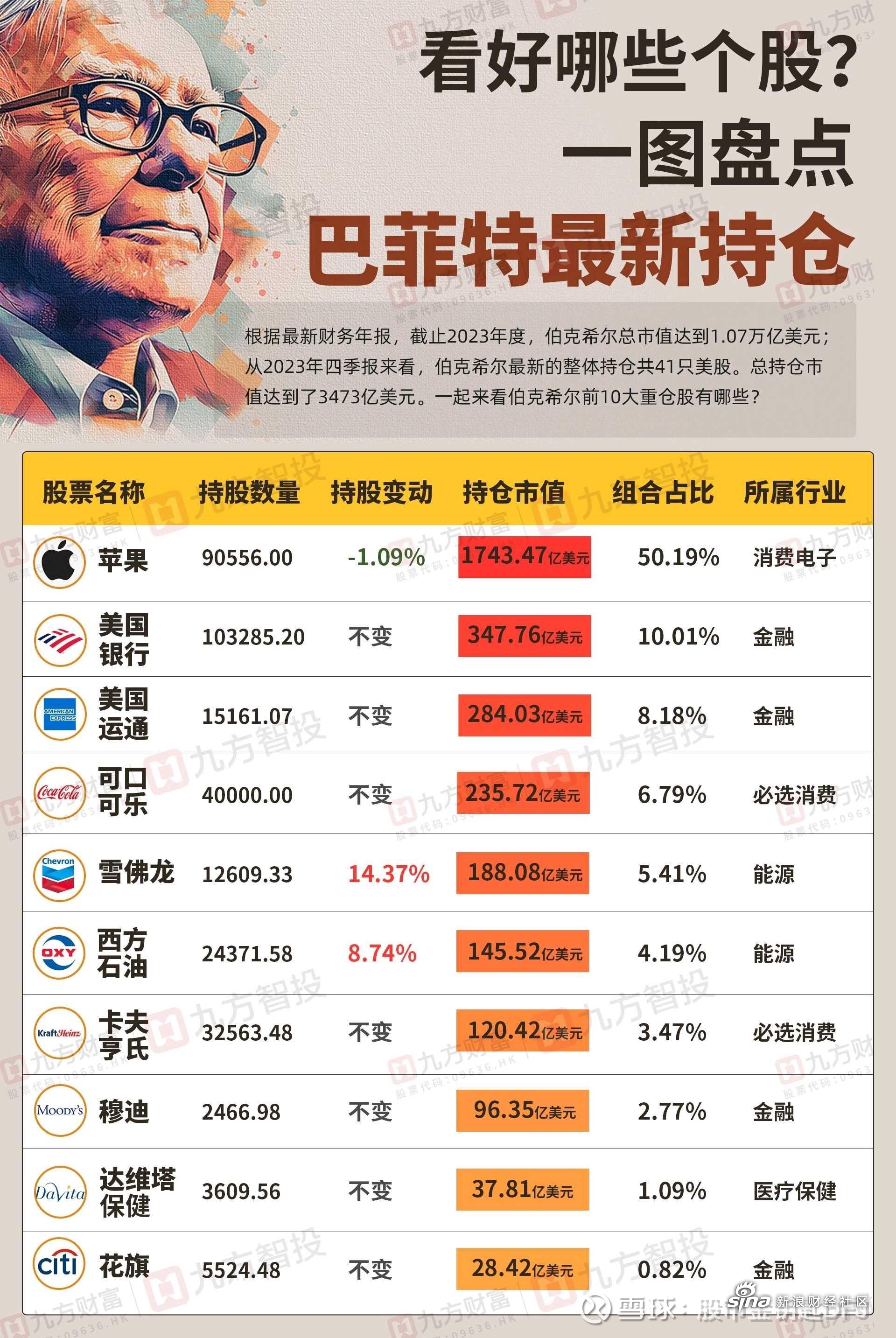 巴菲特，重磅来袭！