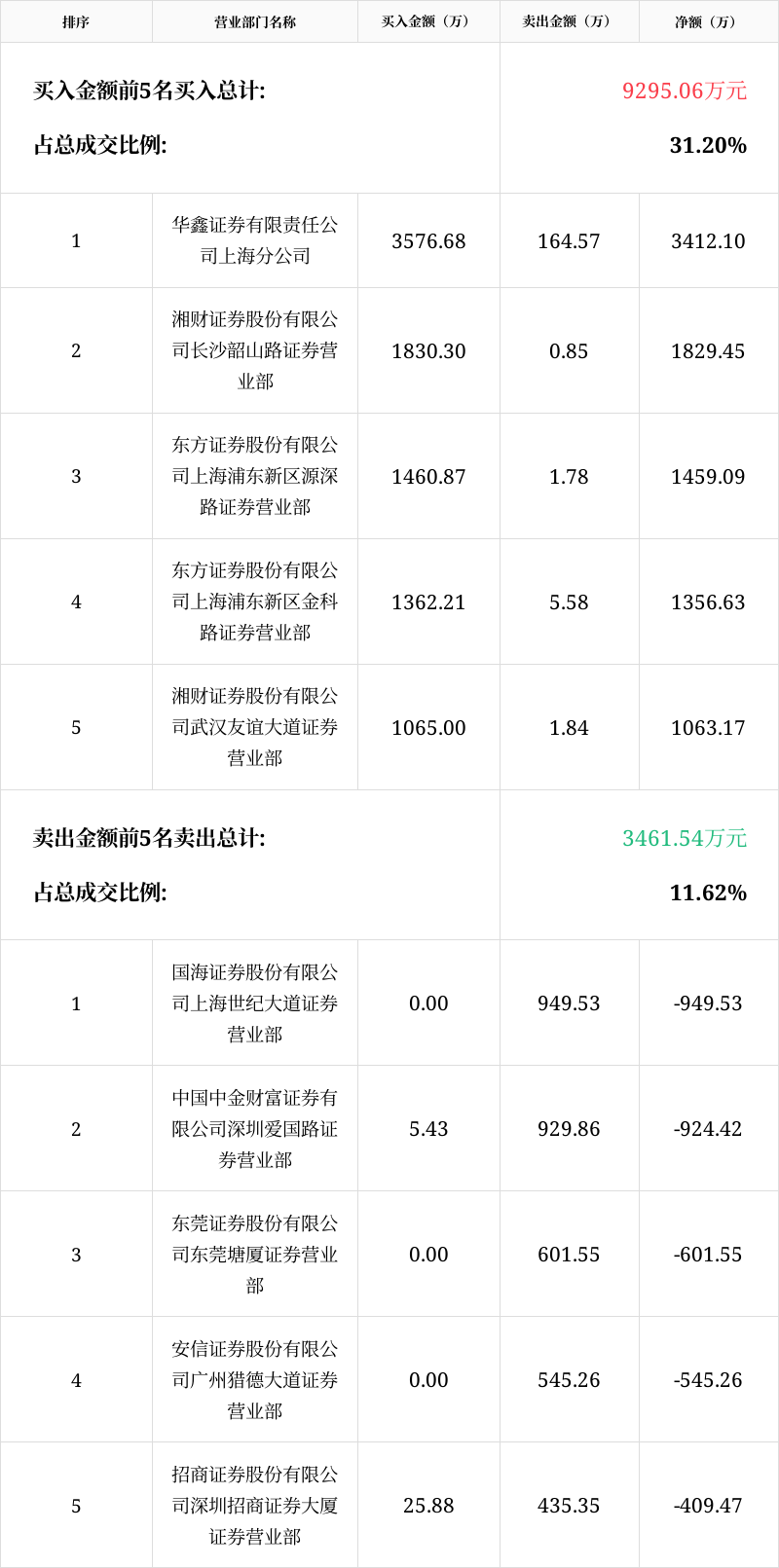 海峡创新龙虎榜数据（11月7日）