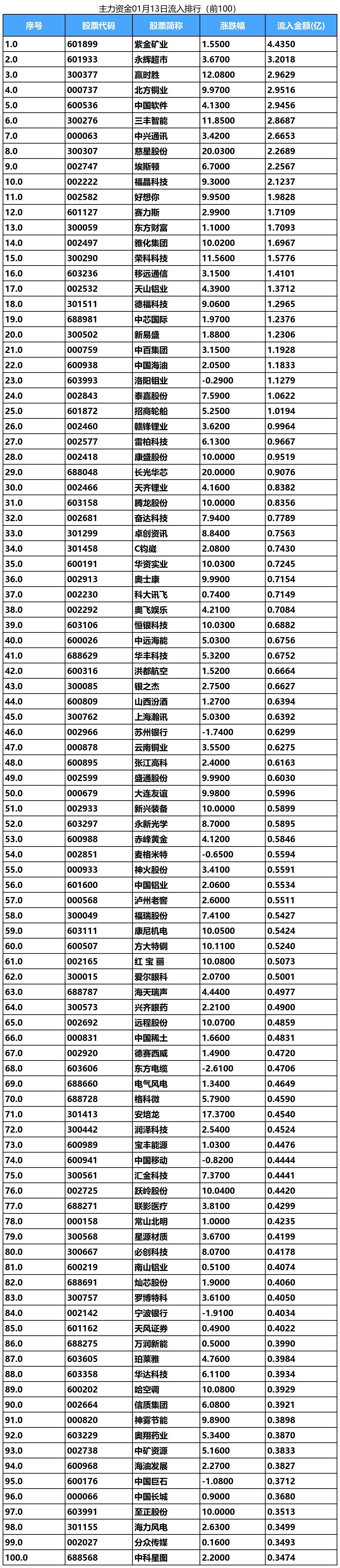 紫金矿业现2笔大宗交易 合计成交960.00万股