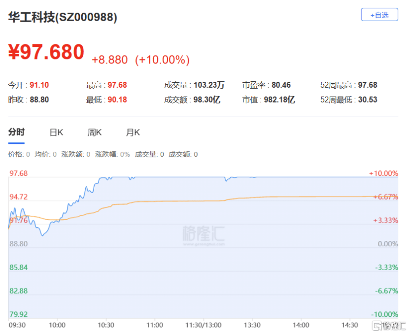 太阳电缆振幅15.18%，机构龙虎榜净买入692.22万元