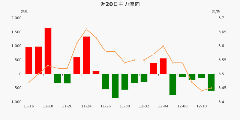 今日59.43亿元主力资金潜入基础化工业