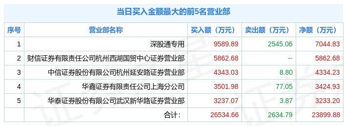 盛新锂能涨停,5机构现身龙虎榜