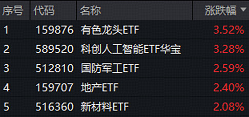 36.93亿主力资金净流入，氟化工概念涨3.92%