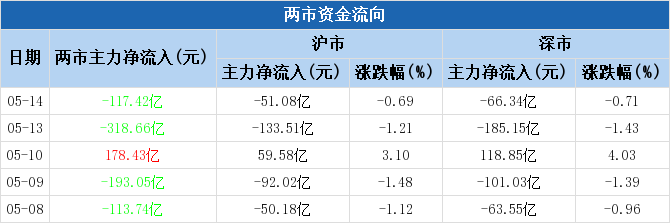 钛白粉概念上涨3.37%,5股主力资金净流入超千万元