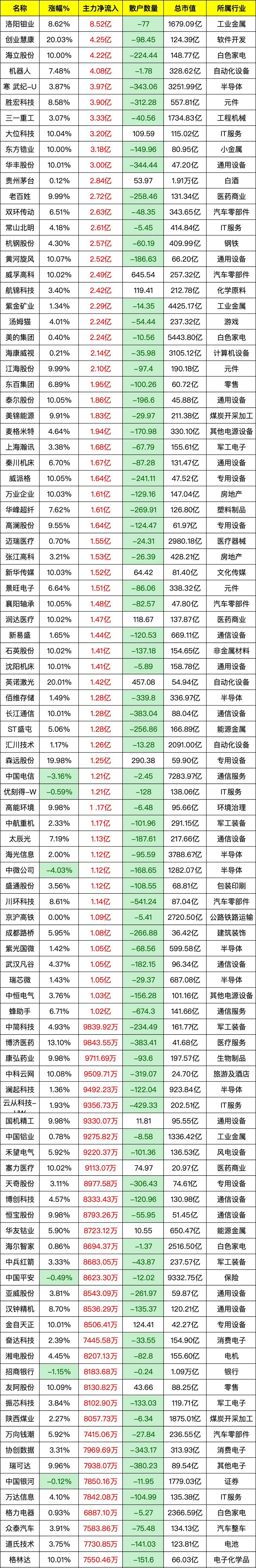 36.93亿主力资金净流入，氟化工概念涨3.92%
