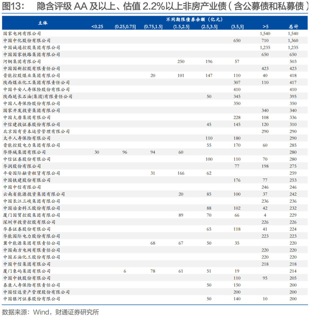 金融债成资管产品配置“压舱石” 年内“二永债”已发1.37万亿元