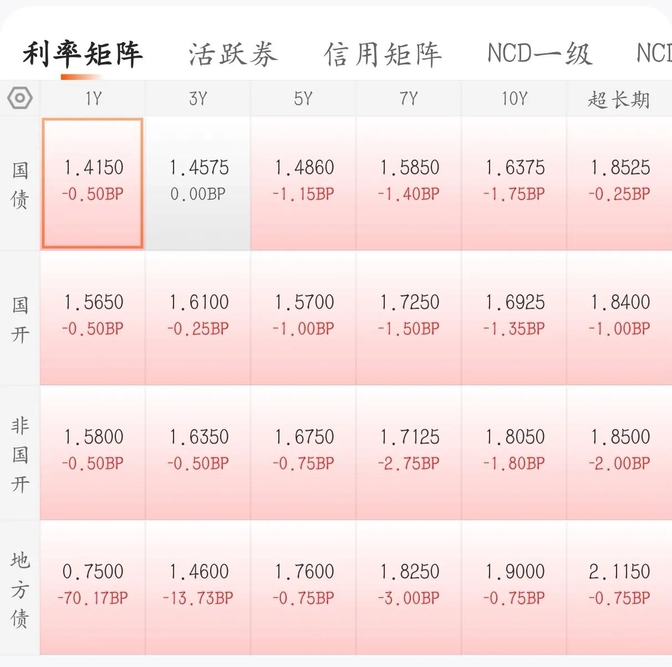 央行买债后，市场暂时缺失推动力，黄金税收新政，短期或有阵痛 | 债市日报（周刊）