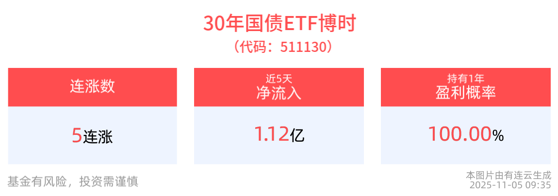 国债期货收盘多数上涨 30年期主力合约涨0.22%