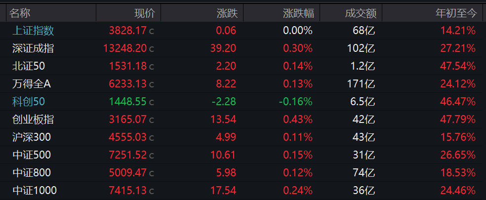 【盘中播报】沪指涨0.06% 基础化工行业涨幅最大