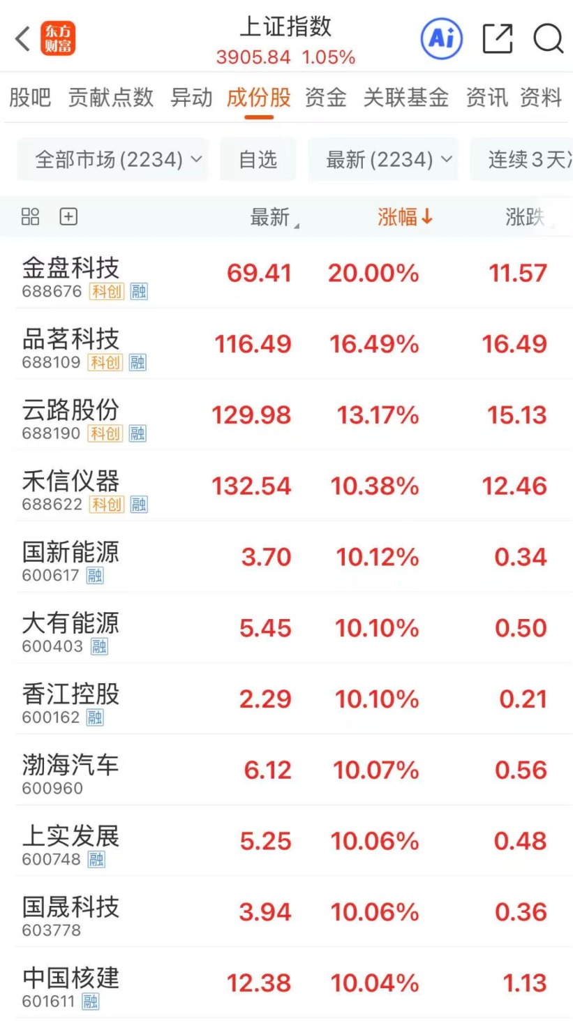 沪指午后拉升翻红,多只消费主题基金单日涨逾4%