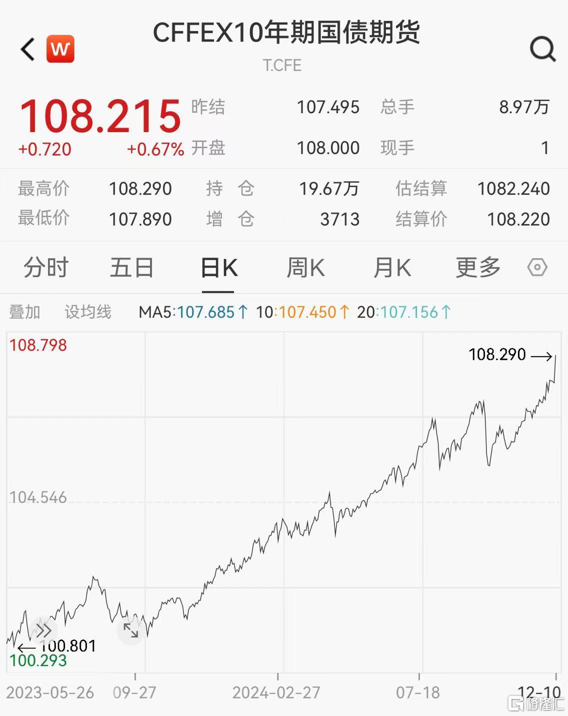 美国10年期国债收益率涨1.55个基点，报4.1121%