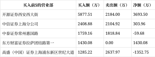 冠城新材成交额创2022年3月29日以来新高