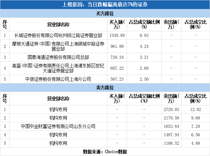 邦基科技11月11日龙虎榜数据