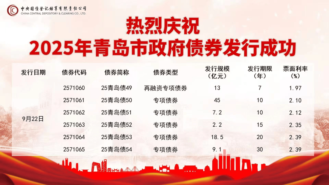 河南成功发行政府债券约74.5亿元