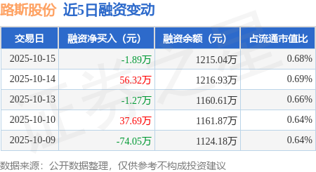 柬埔寨子公司业绩亏损成拖累，路斯股份三季报“增收不增利”，净利率创上市后新低
