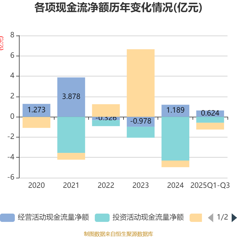 诚迈科技：2025年前三季度净利润约-6776万元