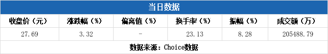 盖世食品换手率30.83%,龙虎榜上机构买入301.06万元,卖出621.41万元