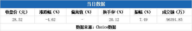 盖世食品换手率30.83%，龙虎榜上机构买入301.06万元，卖出621.41万元