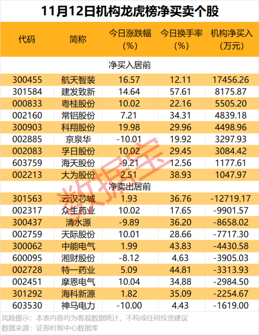 航天智装龙虎榜数据(11月12日)