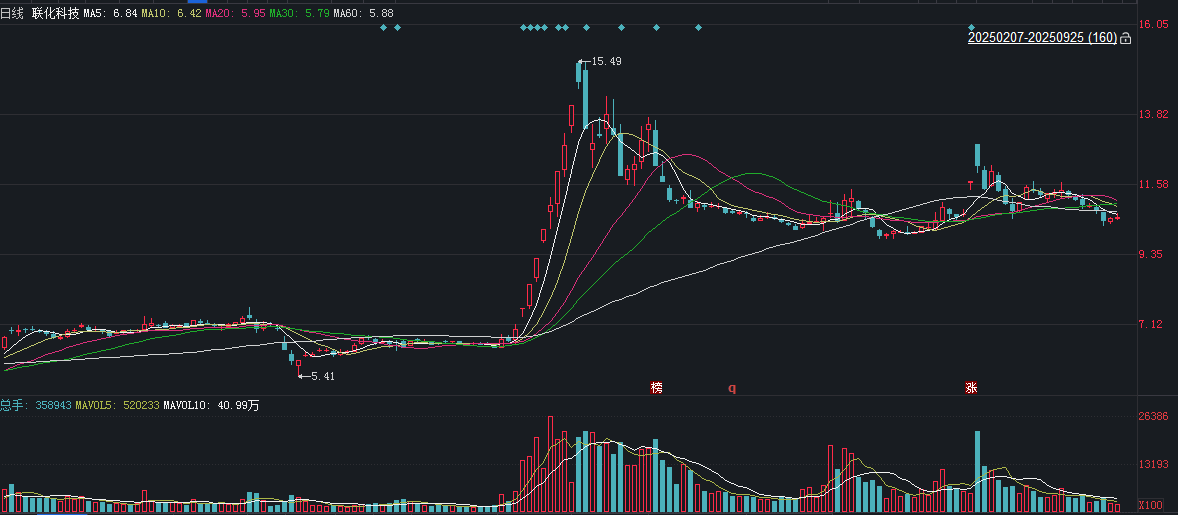 同花顺果指数概念下跌0.29%，主力资金净流出14股