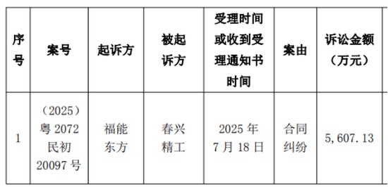 春兴精工内外交困:近10亿诉讼仲裁缠身,净资产告负,6年多累亏逾28亿