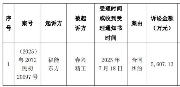 春兴精工内外交困:近10亿诉讼仲裁缠身,净资产告负,6年多累亏逾28亿