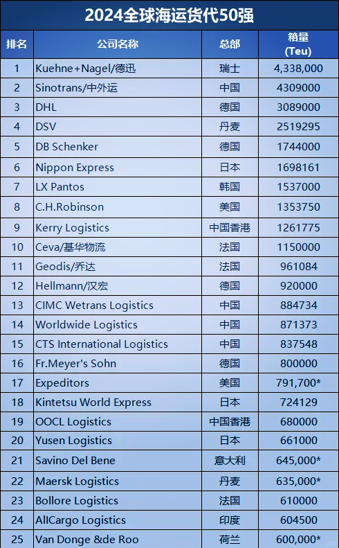 招商港口：10月集装箱量1741.8万TEU 同比增长5.5%