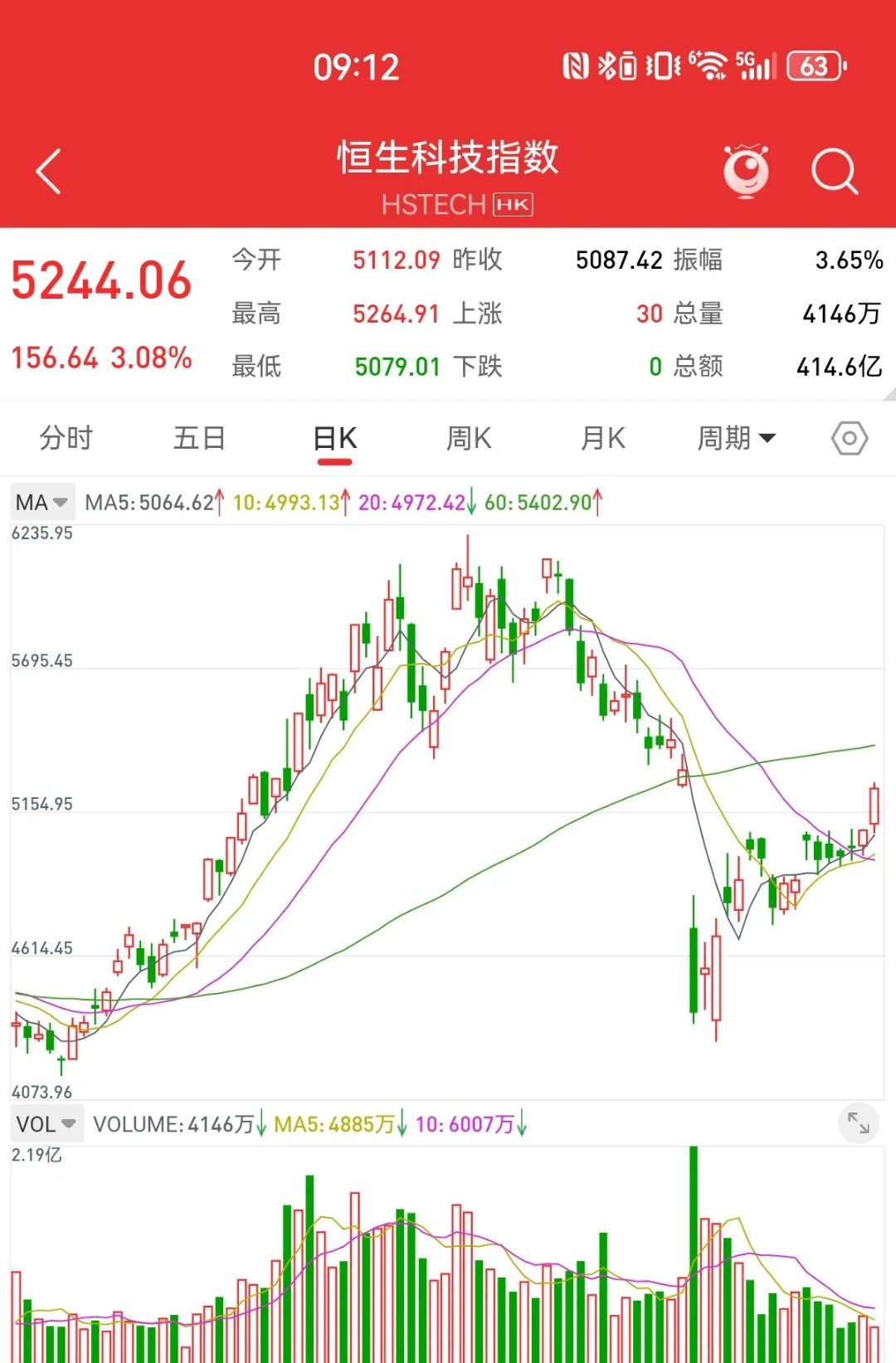 同花顺果指数概念下跌2.76%，9股主力资金净流出超亿元