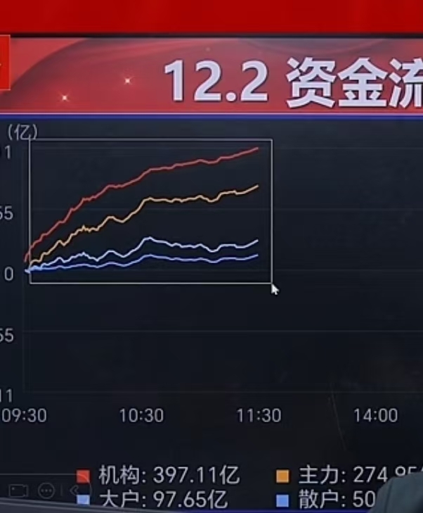 同花顺果指数概念下跌2.76%，9股主力资金净流出超亿元