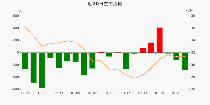 主力资金动向 6.80亿元潜入医药生物业
