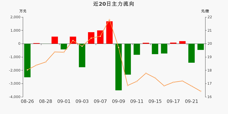 主力资金动向 6.80亿元潜入医药生物业