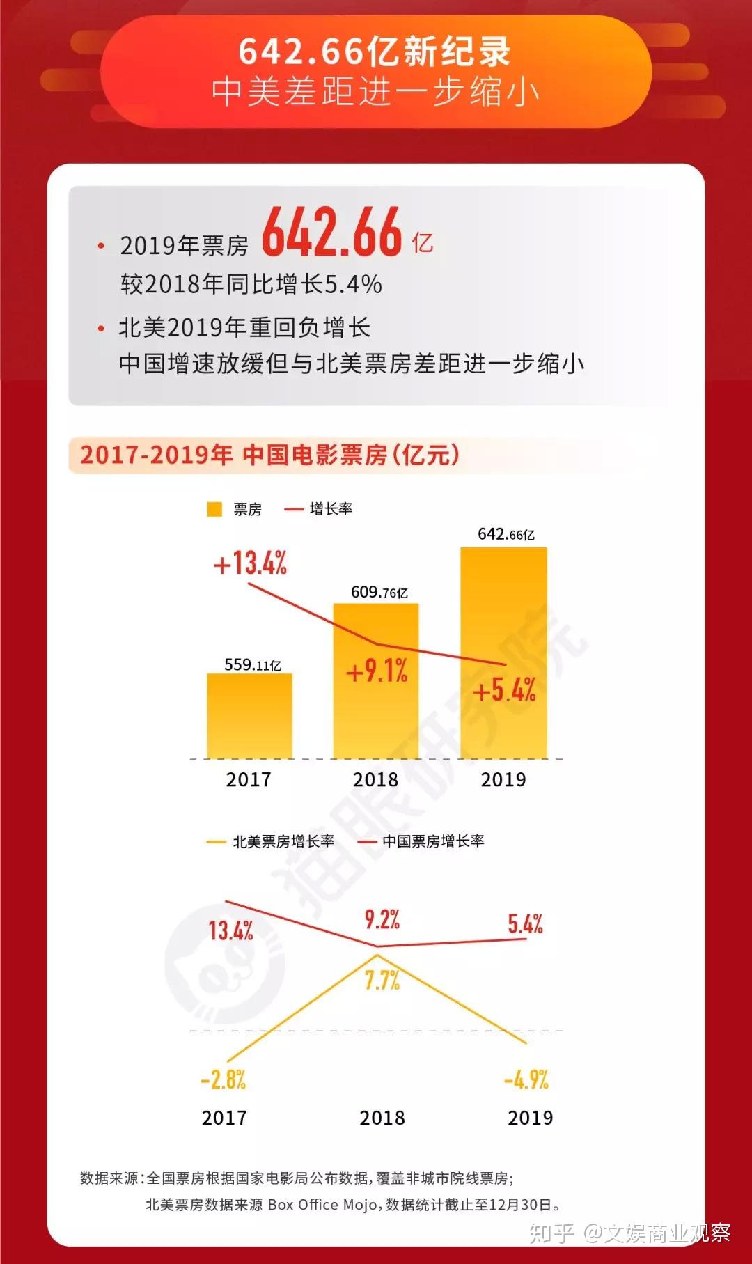 机构：电影行业迎结构化升级机遇