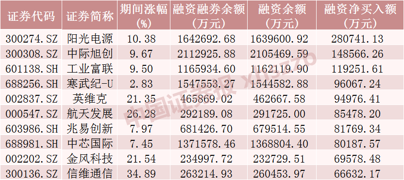 金风科技股价创新高,融资客抢先加仓