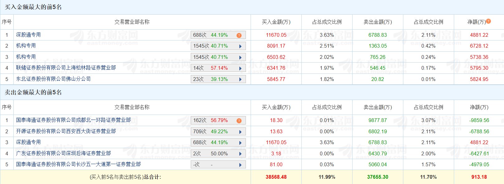 金风科技涨停,龙虎榜上机构买入7512.75万元,卖出4.49亿元