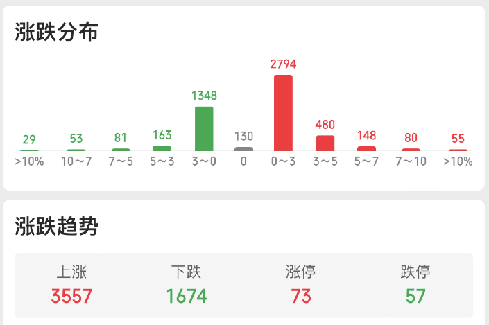 A股窄幅震荡,沪指半日微跌0.1%