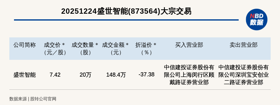 安达智能现3笔大宗交易 总成交金额1401.30万元