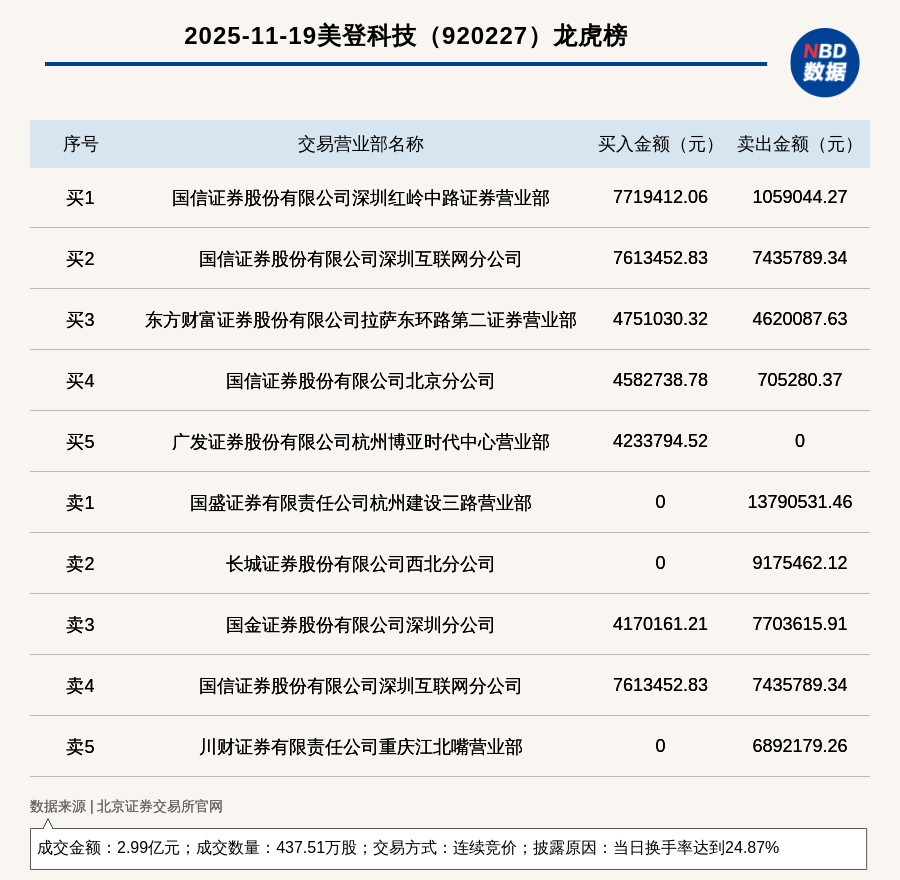 银座股份龙虎榜:营业部净卖出1.13亿元